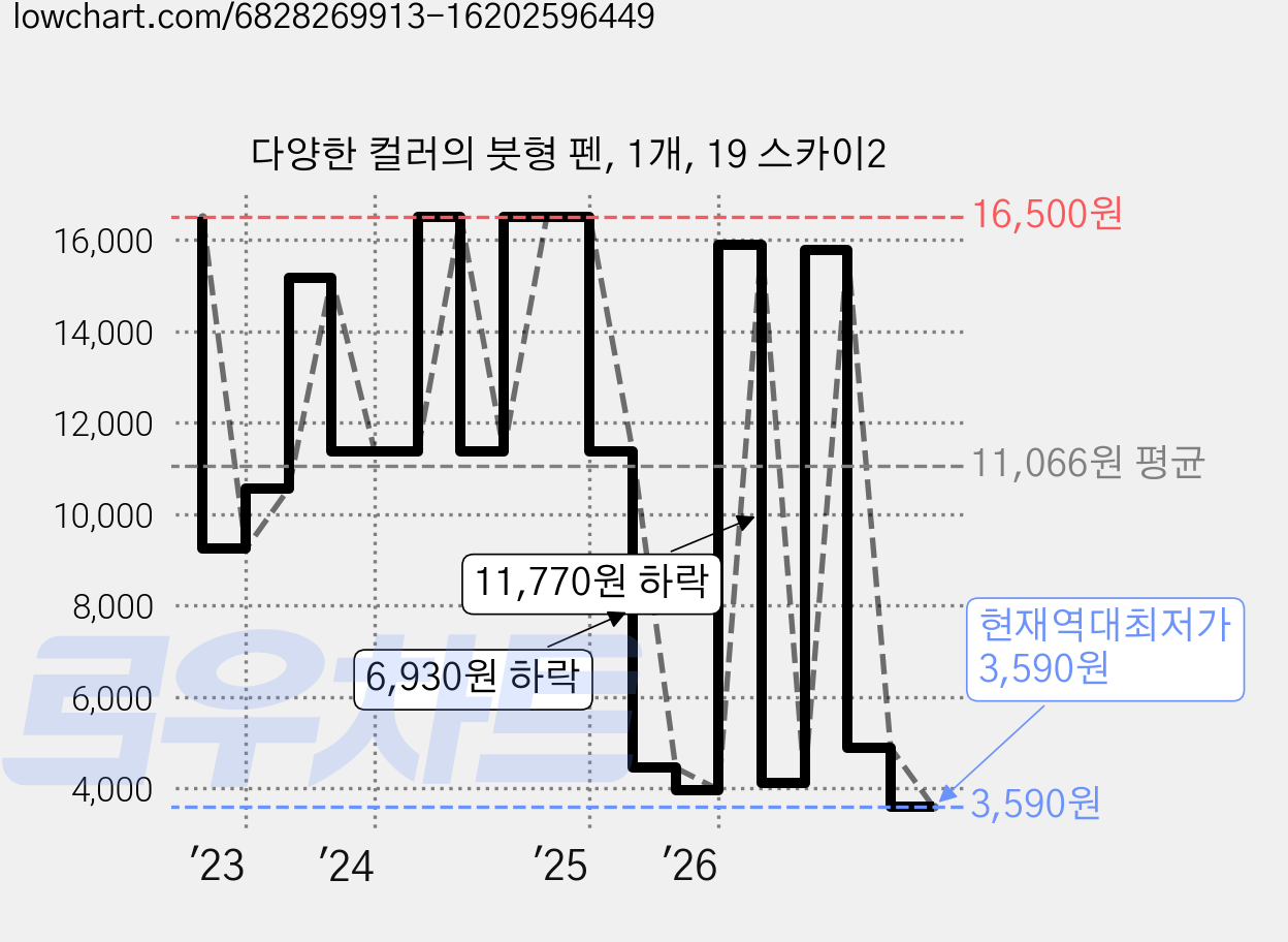 다양한 컬러의 붓형 펜, 1개, 19 스카이2 가격 변동 차트, 현재가 3,590원, 역대최저가