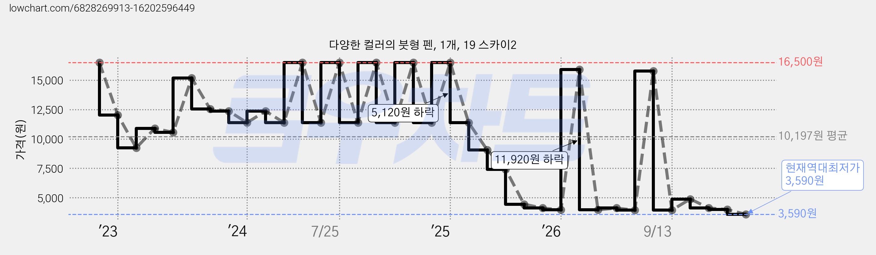 다양한 컬러의 붓형 펜, 1개, 19 스카이2 가격 변동 차트, 현재가 3,590원, 역대최저가