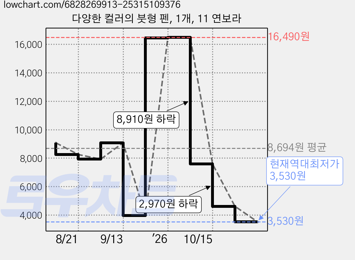 다양한 컬러의 붓형 펜, 1개, 11 연보라 가격 변동 차트, 현재가 3,530원, 역대최저가