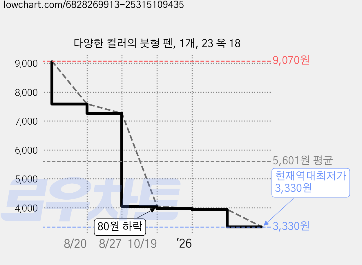 다양한 컬러의 붓형 펜, 1개, 23 옥 18 가격 변동 차트, 현재가 3,330원, 역대최저가