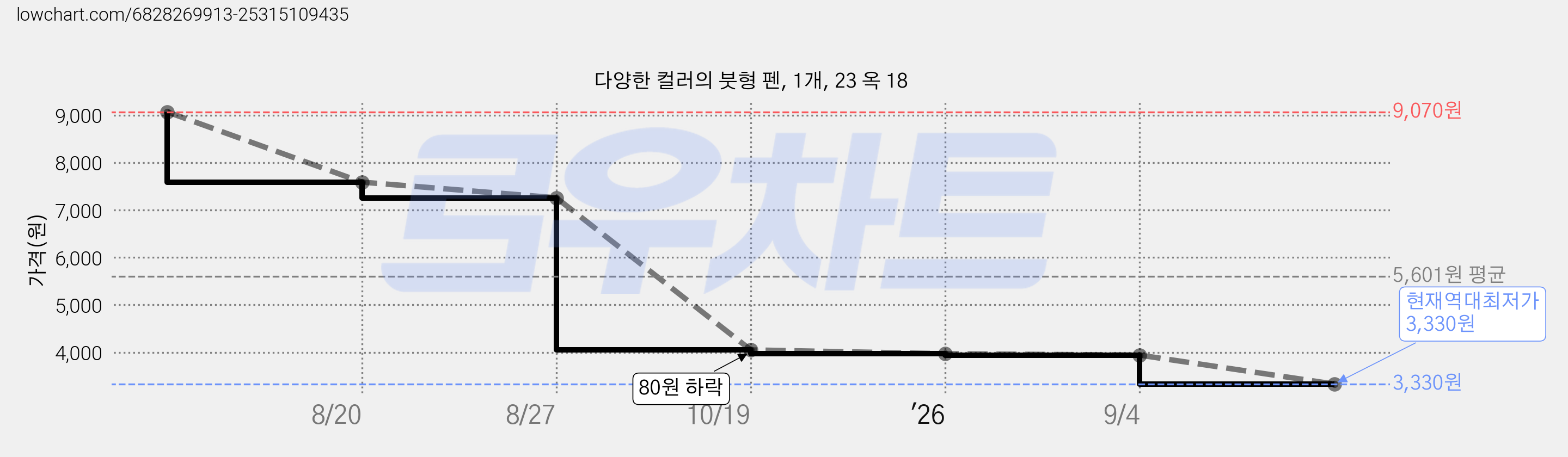 다양한 컬러의 붓형 펜, 1개, 23 옥 18 가격 변동 차트, 현재가 3,330원, 역대최저가
