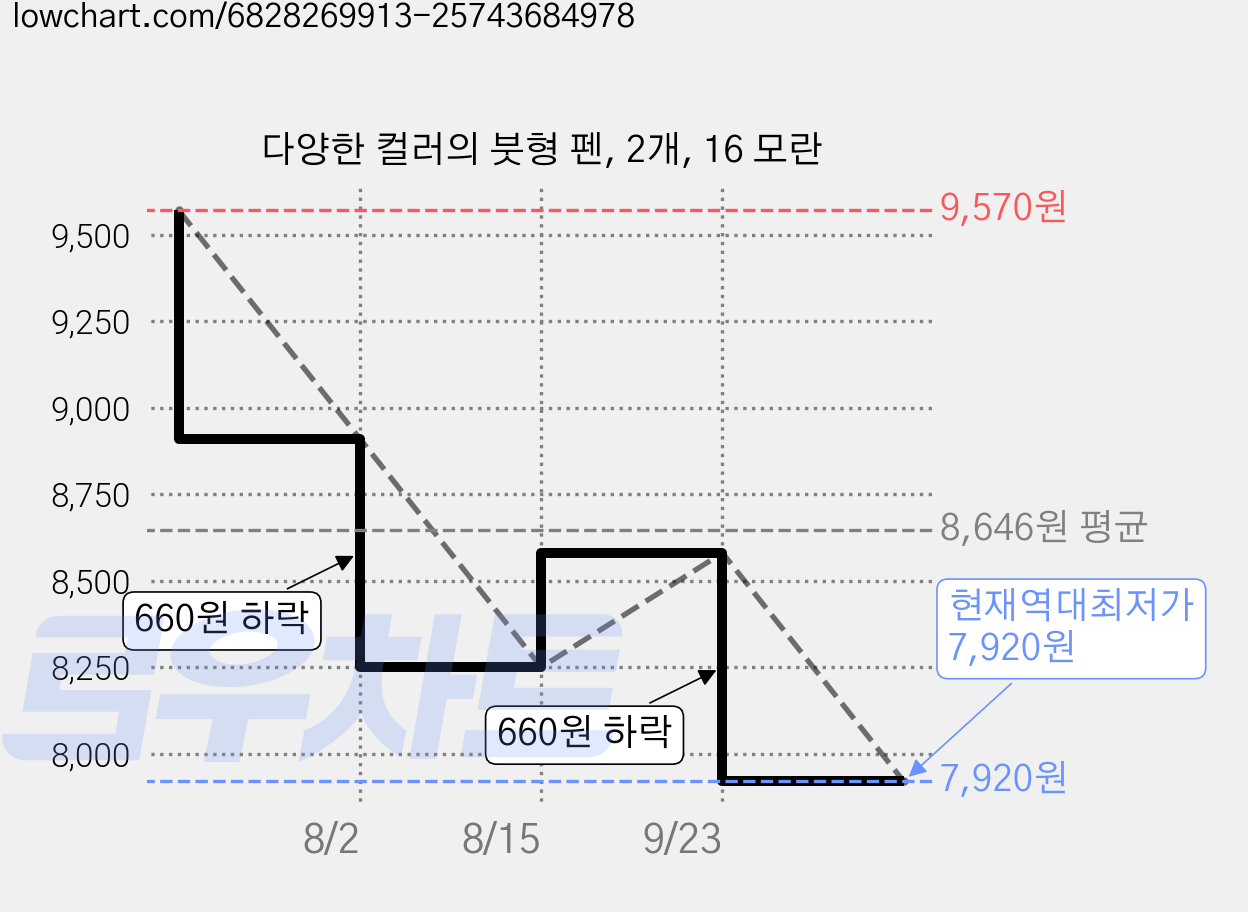 다양한 컬러의 붓형 펜, 2개, 16 모란 가격 변동 차트, 현재가 7,920원, 역대최저가