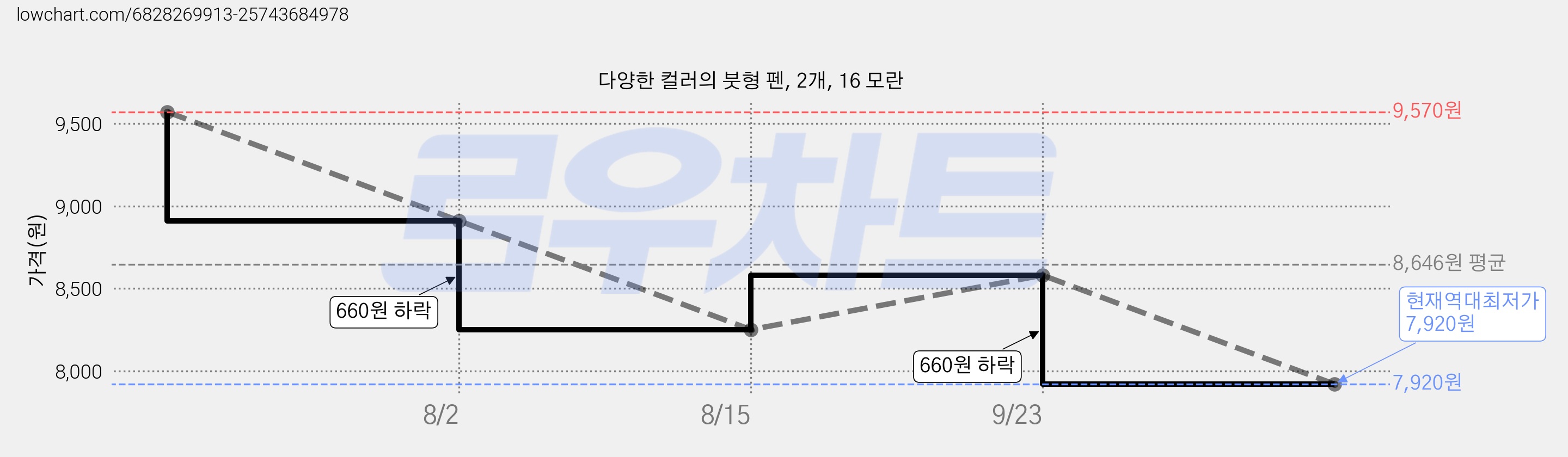 다양한 컬러의 붓형 펜, 2개, 16 모란 가격 변동 차트, 현재가 7,920원, 역대최저가