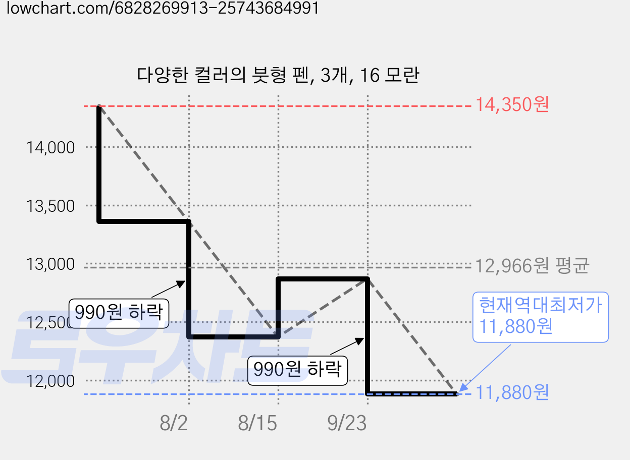 다양한 컬러의 붓형 펜, 3개, 16 모란 가격 변동 차트, 현재가 11,880원, 역대최저가
