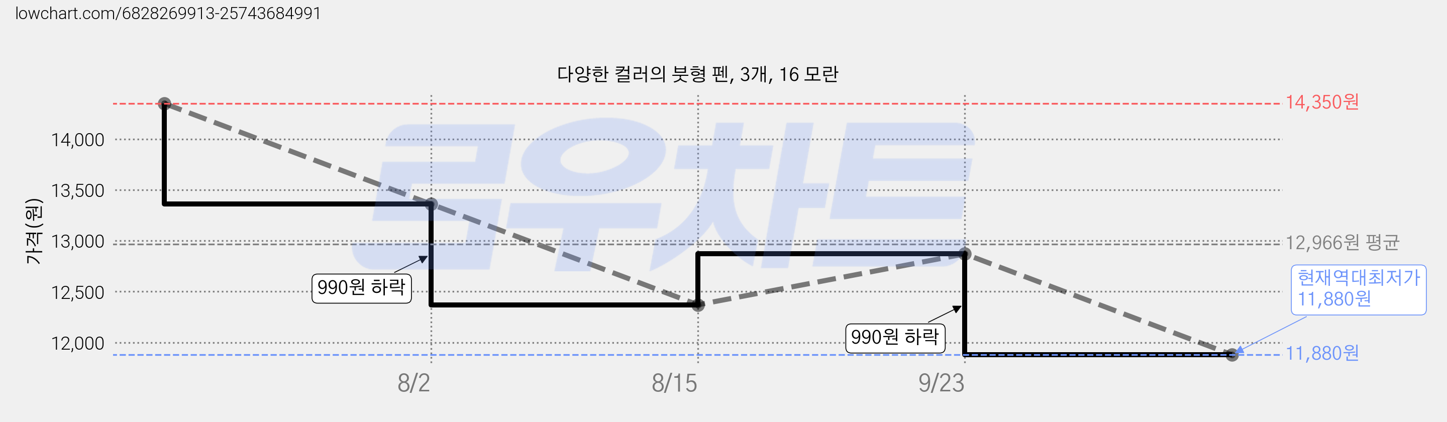 다양한 컬러의 붓형 펜, 3개, 16 모란 가격 변동 차트, 현재가 11,880원, 역대최저가