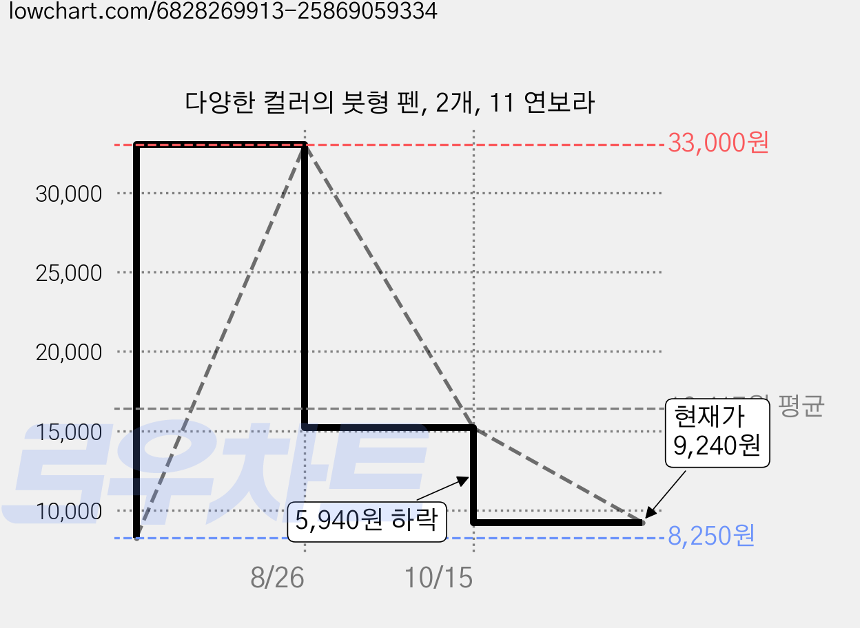 다양한 컬러의 붓형 펜, 2개, 11 연보라 가격 변동 차트, 현재가 9,240원, 관측 최저가 8,250원