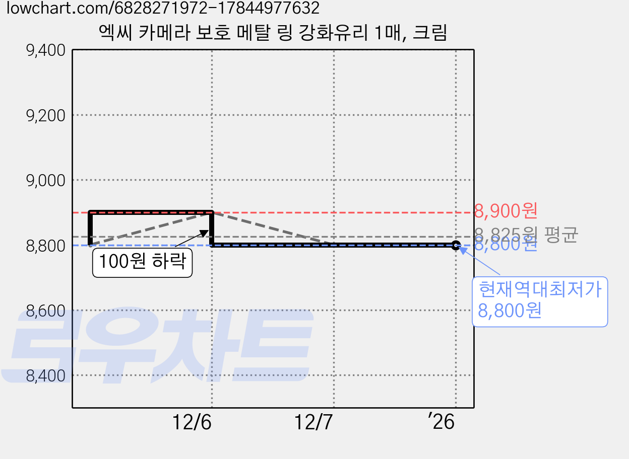 엑씨 카메라 보호 메탈 링 강화유리 1매, 크림 가격 변동 차트, 현재가 8,800원, 역대최저가
