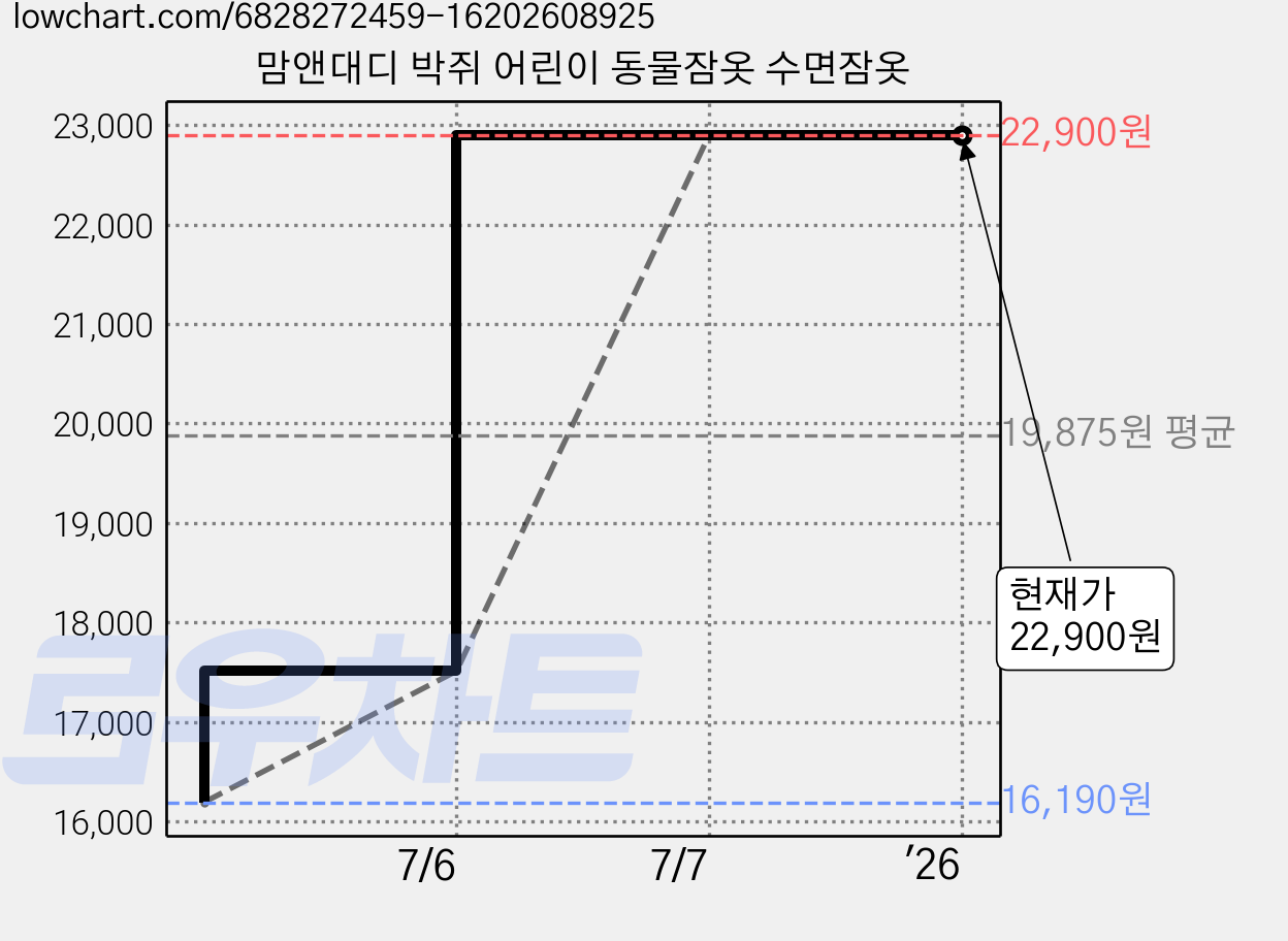 맘앤대디 박쥐 어린이 동물잠옷 수면잠옷 가격 변동 차트, 현재가 22,900원, 역대최저가