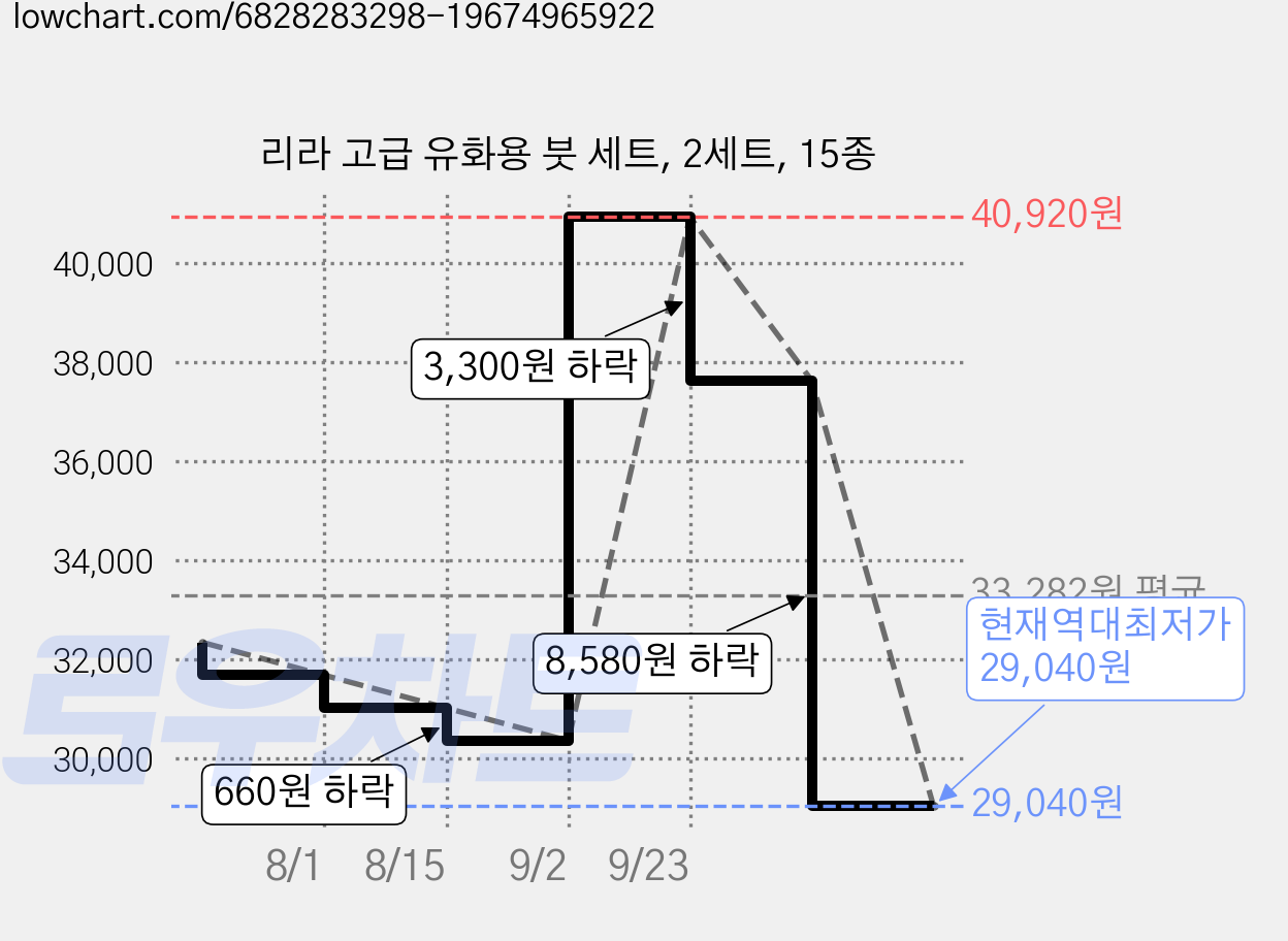 리라 고급 유화용 붓 세트, 2세트, 15종 가격 변동 차트, 현재가 29,040원, 역대최저가