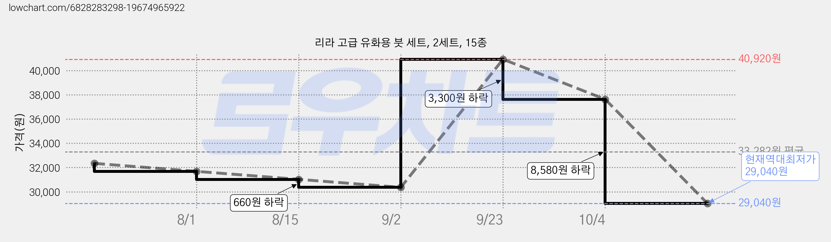 리라 고급 유화용 붓 세트, 2세트, 15종 가격 변동 차트, 현재가 29,040원, 역대최저가