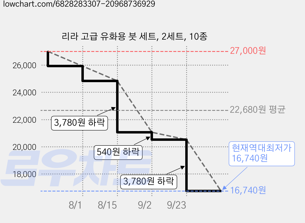 리라 고급 유화용 붓 세트, 2세트, 10종 가격 변동 차트, 현재가 16,740원, 역대최저가