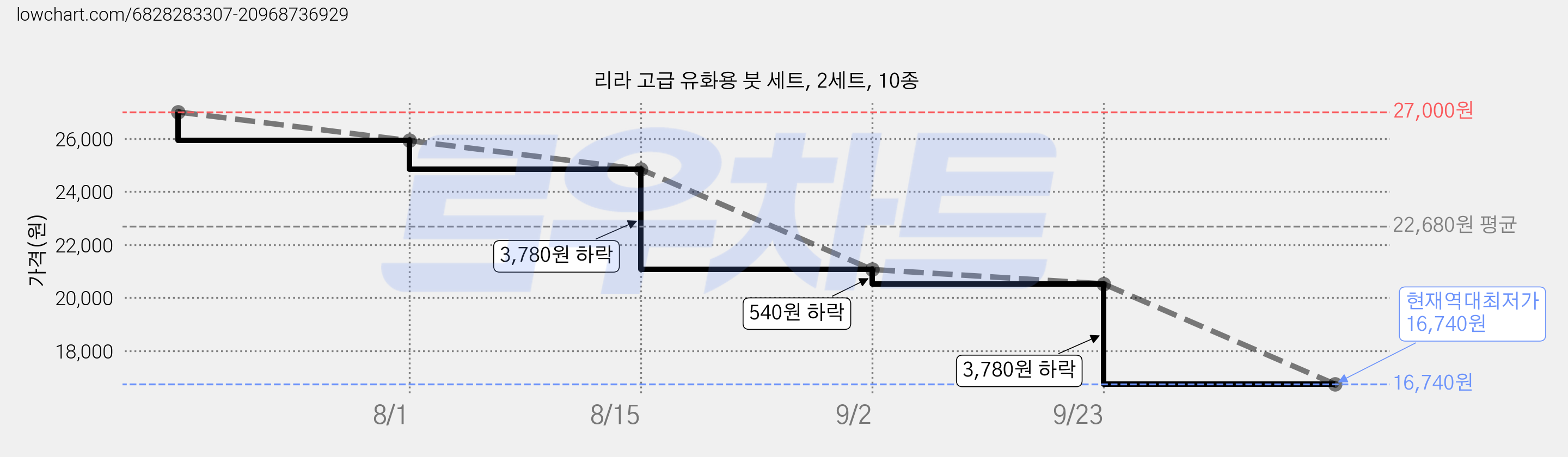 리라 고급 유화용 붓 세트, 2세트, 10종 가격 변동 차트, 현재가 16,740원, 역대최저가