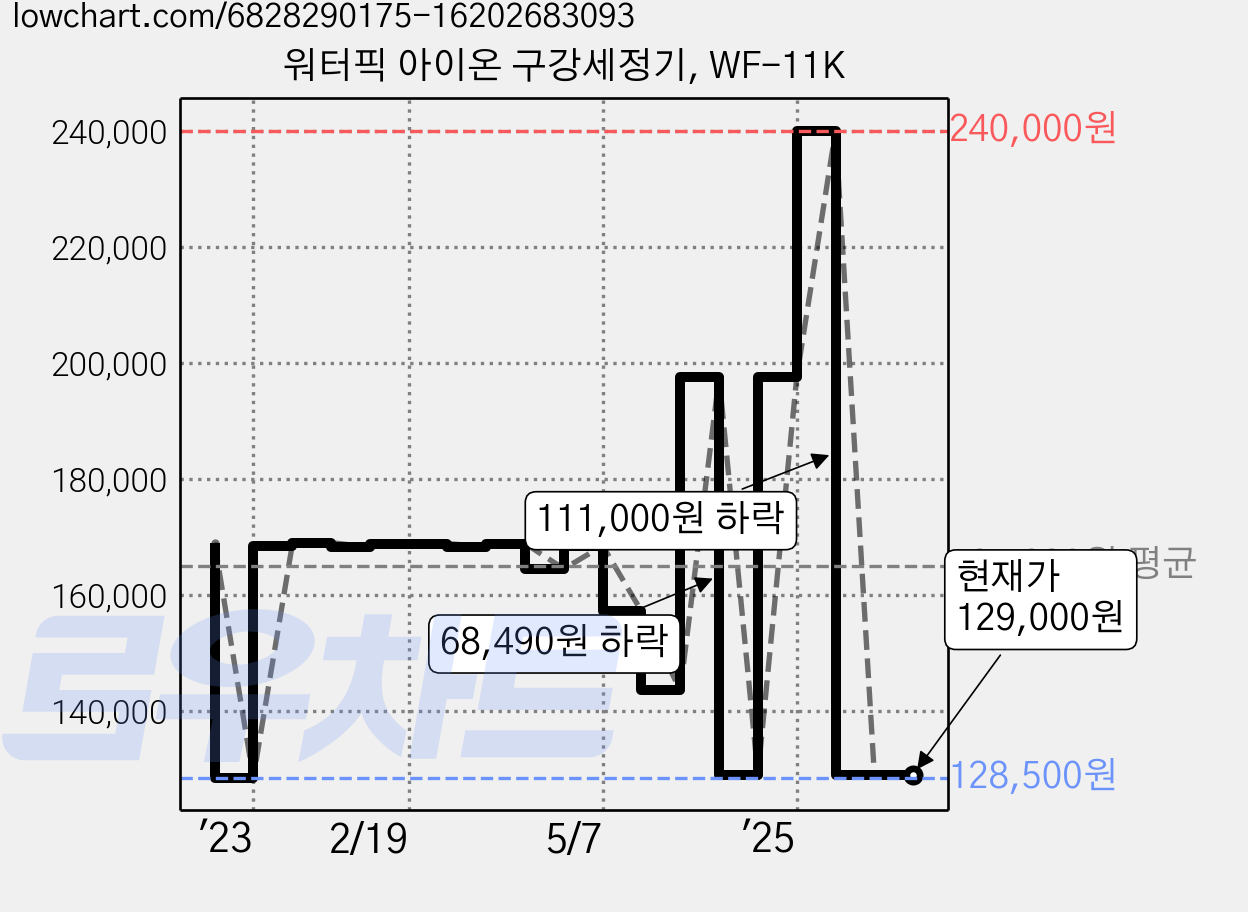 워터픽 아이온 구강세정기, WF-11K 가격 변동 차트, 현재가 129,000원, 관측 최저가 117,870원