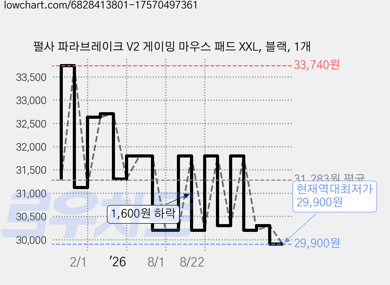 펄사 파라브레이크 V2 게이밍 마우스 패드 XXL, 블랙, 1개 가격 변동 차트, 현재가 29,900원, 역대최저가