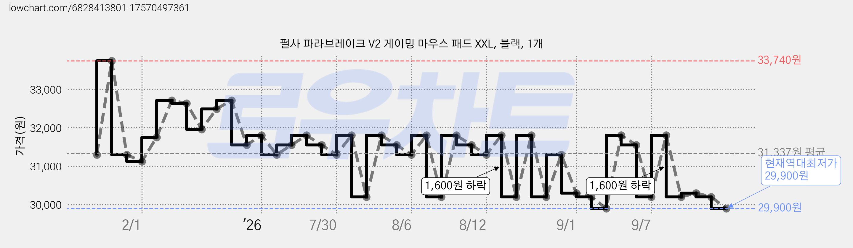 펄사 파라브레이크 V2 게이밍 마우스 패드 XXL, 블랙, 1개 가격 변동 차트, 현재가 29,900원, 역대최저가