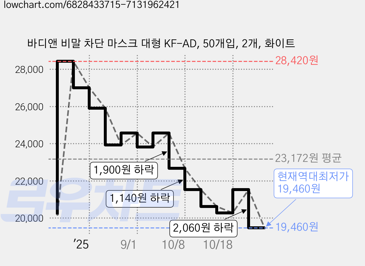 바디앤 비말 차단 마스크 대형 KF-AD, 50개입, 2개, 화이트 가격 변동 차트, 현재가 19,460원, 역대최저가