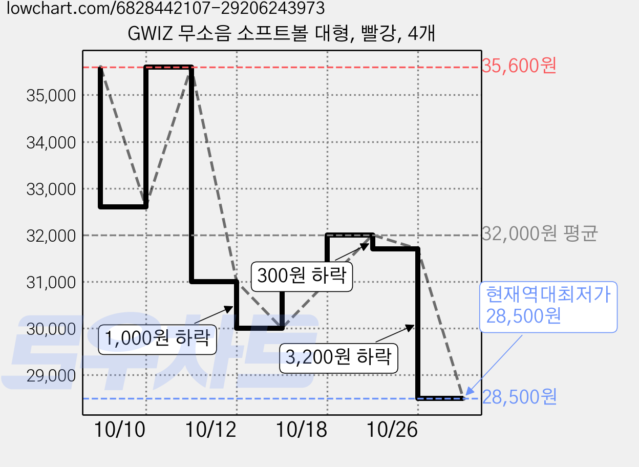 GWIZ 무소음 소프트볼 대형, 빨강, 4개 가격 변동 차트, 현재가 28,500원, 역대최저가