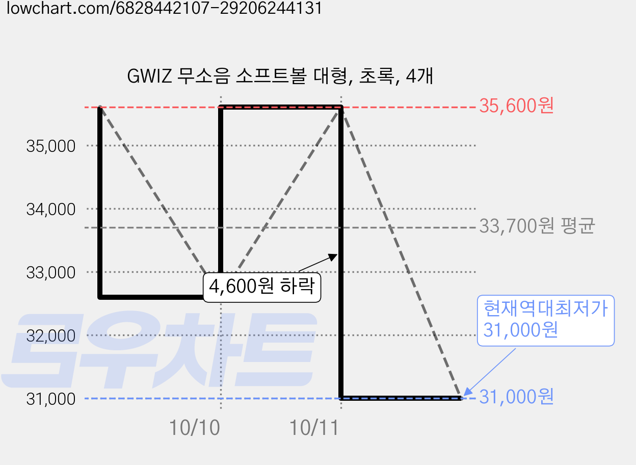 GWIZ 무소음 소프트볼 대형, 초록, 4개 가격 변동 차트, 현재가 31,000원, 역대최저가