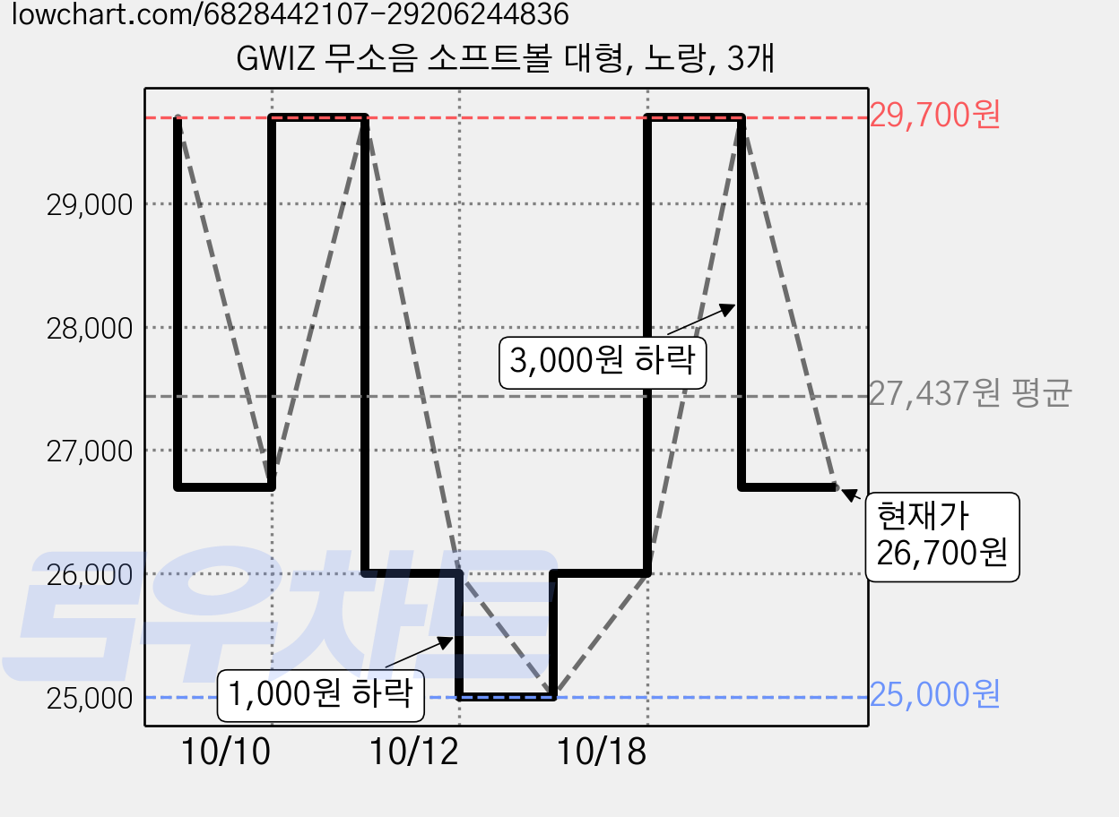 GWIZ 무소음 소프트볼 대형, 노랑, 3개 가격 변동 차트, 현재가 26,700원, 관측 최저가 25,000원