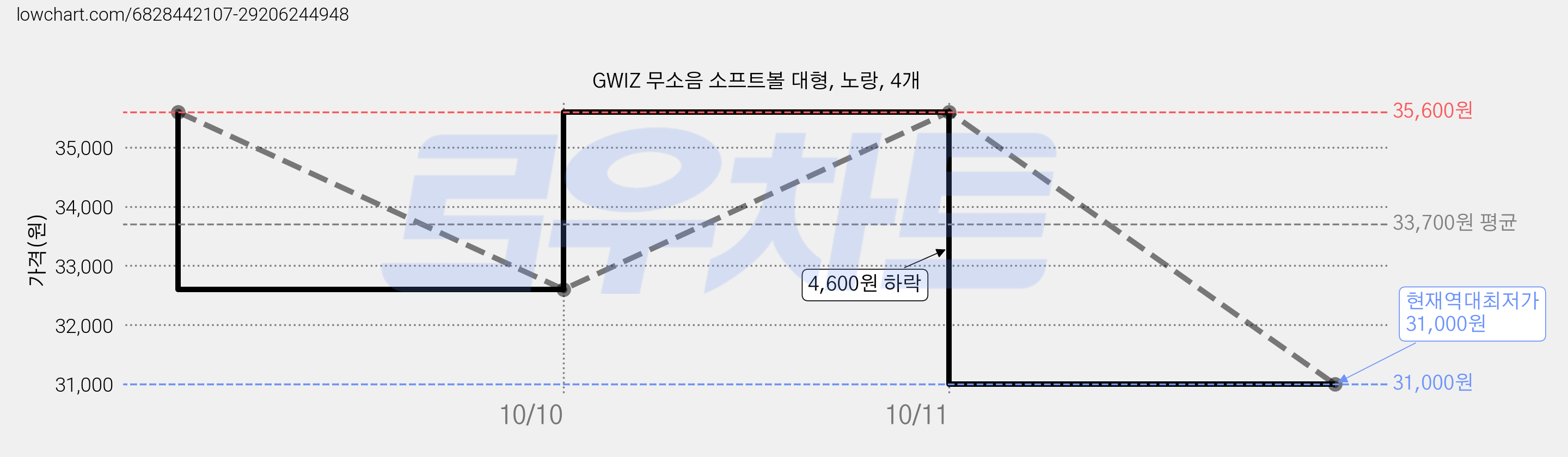 GWIZ 무소음 소프트볼 대형, 노랑, 4개 가격 변동 차트, 현재가 31,000원, 역대최저가