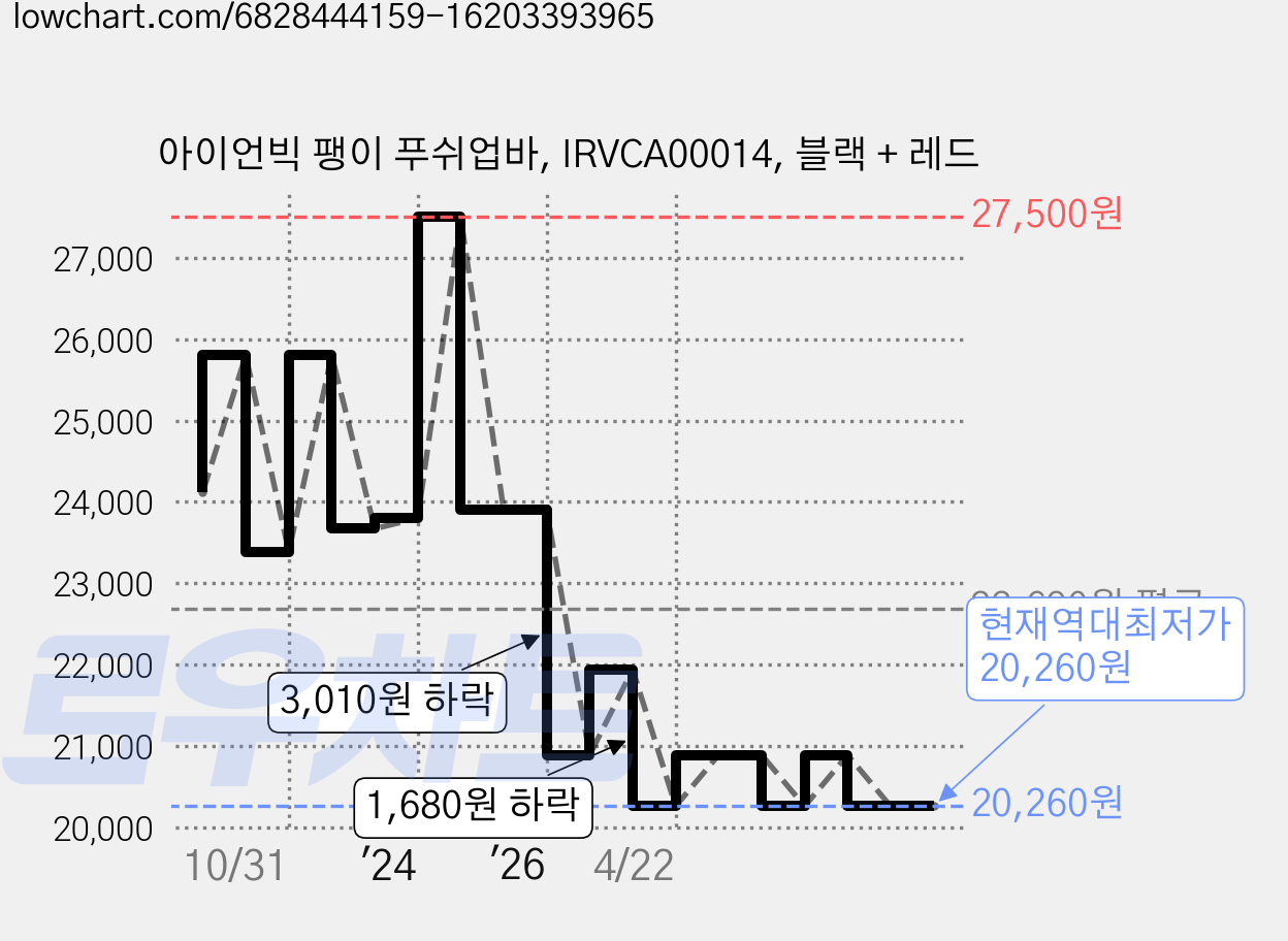 아이언빅 팽이 푸쉬업바, IRVCA00014, 블랙 + 레드 가격 변동 차트, 현재가 20,260원, 역대최저가