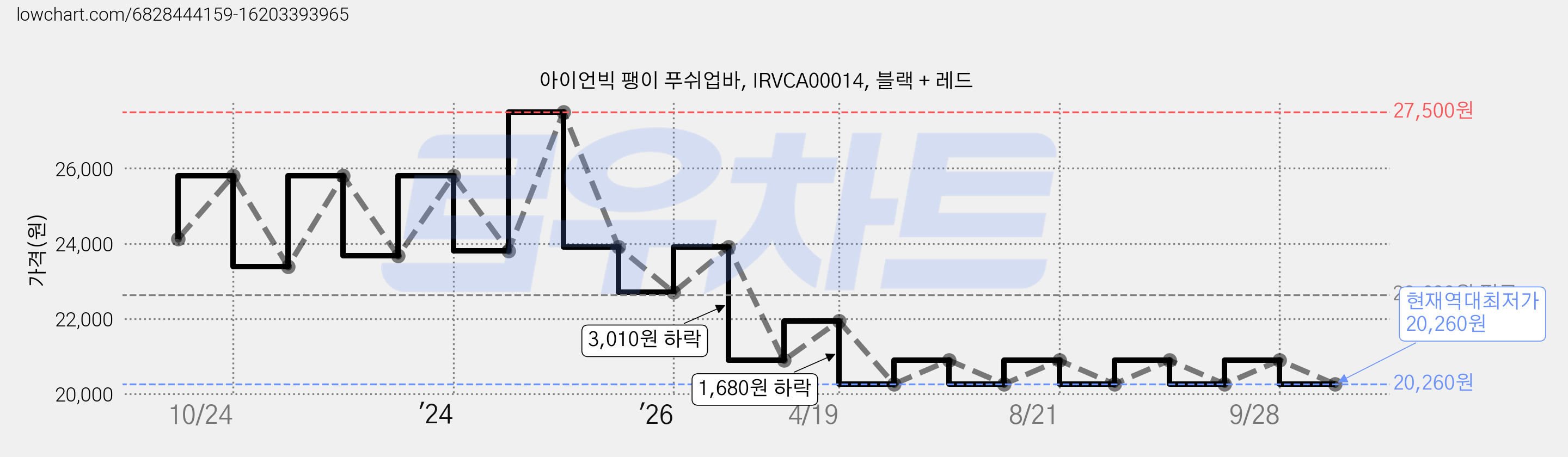아이언빅 팽이 푸쉬업바, IRVCA00014, 블랙 + 레드 가격 변동 차트, 현재가 20,260원, 역대최저가