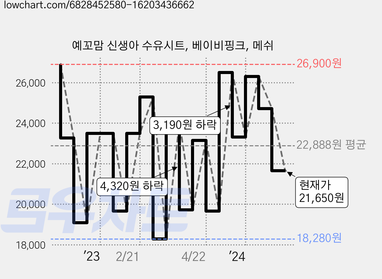 예꼬맘 신생아 수유시트, 베이비핑크, 메쉬 가격 변동 차트, 현재가 21,650원, 관측 최저가 18,280원