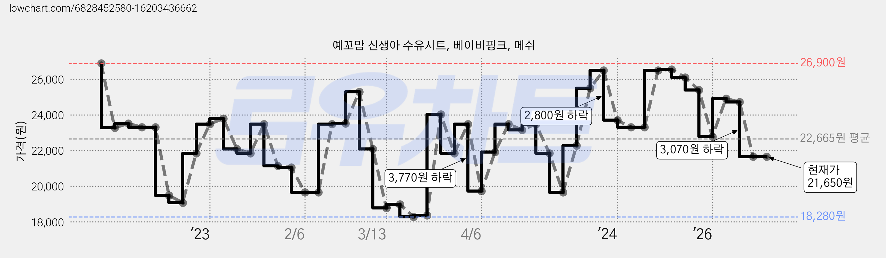예꼬맘 신생아 수유시트, 베이비핑크, 메쉬 가격 변동 차트, 현재가 21,650원, 관측 최저가 18,280원