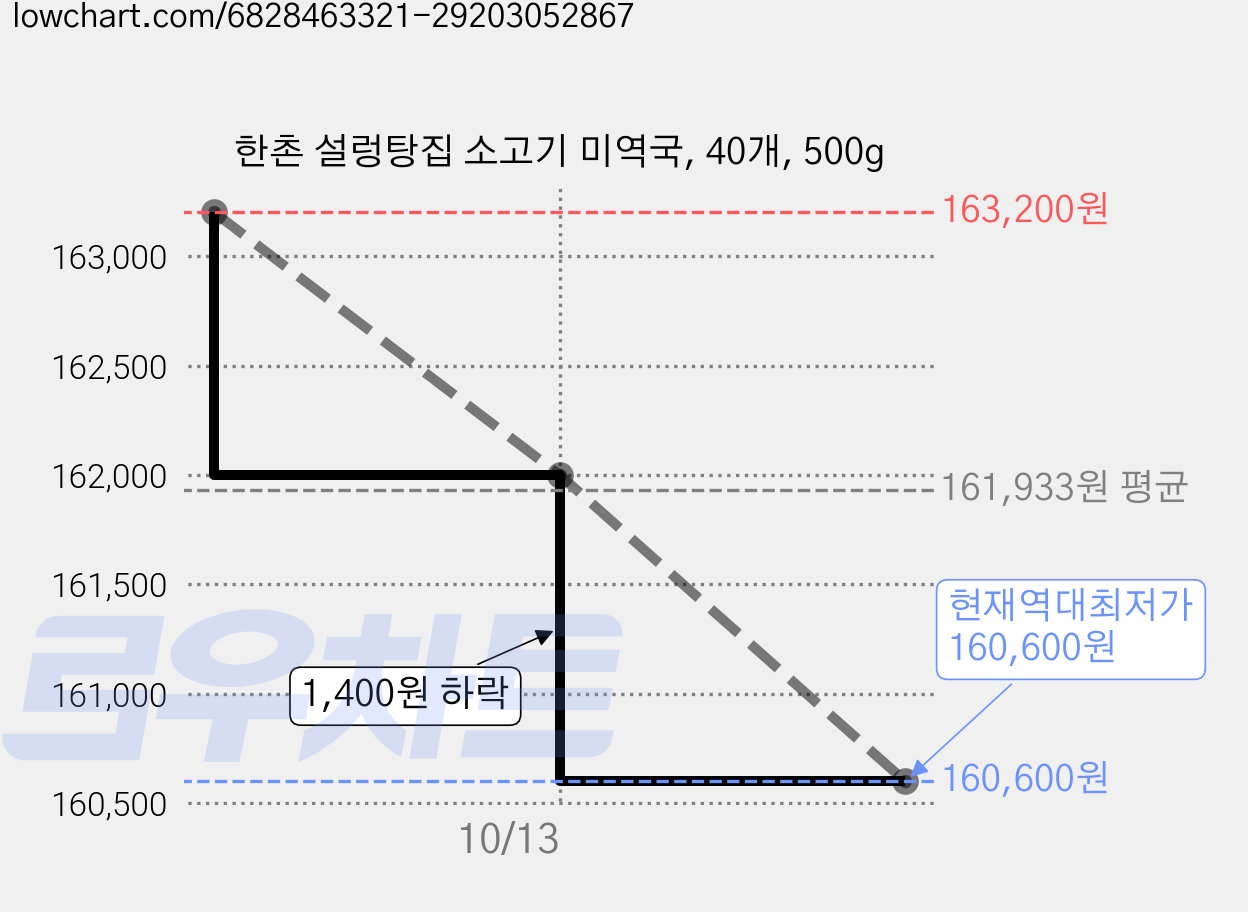 한촌 설렁탕집 소고기 미역국, 40개, 500g 가격 변동 차트, 현재가 160,600원, 역대최저가