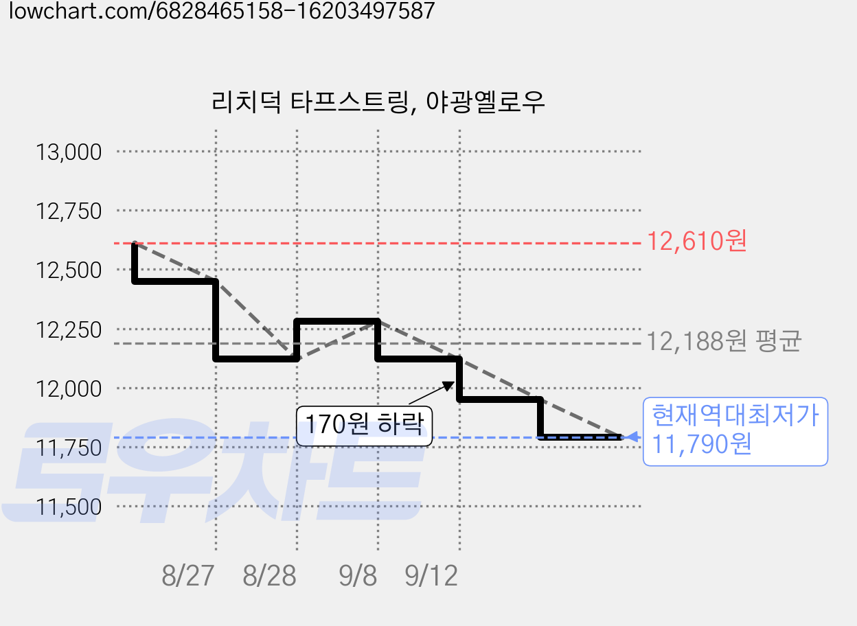 리치덕 타프스트링, 야광옐로우 가격 변동 차트, 현재가 11,790원, 역대최저가