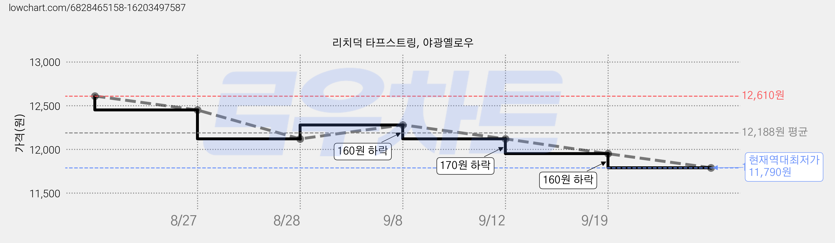 리치덕 타프스트링, 야광옐로우 가격 변동 차트, 현재가 11,790원, 역대최저가