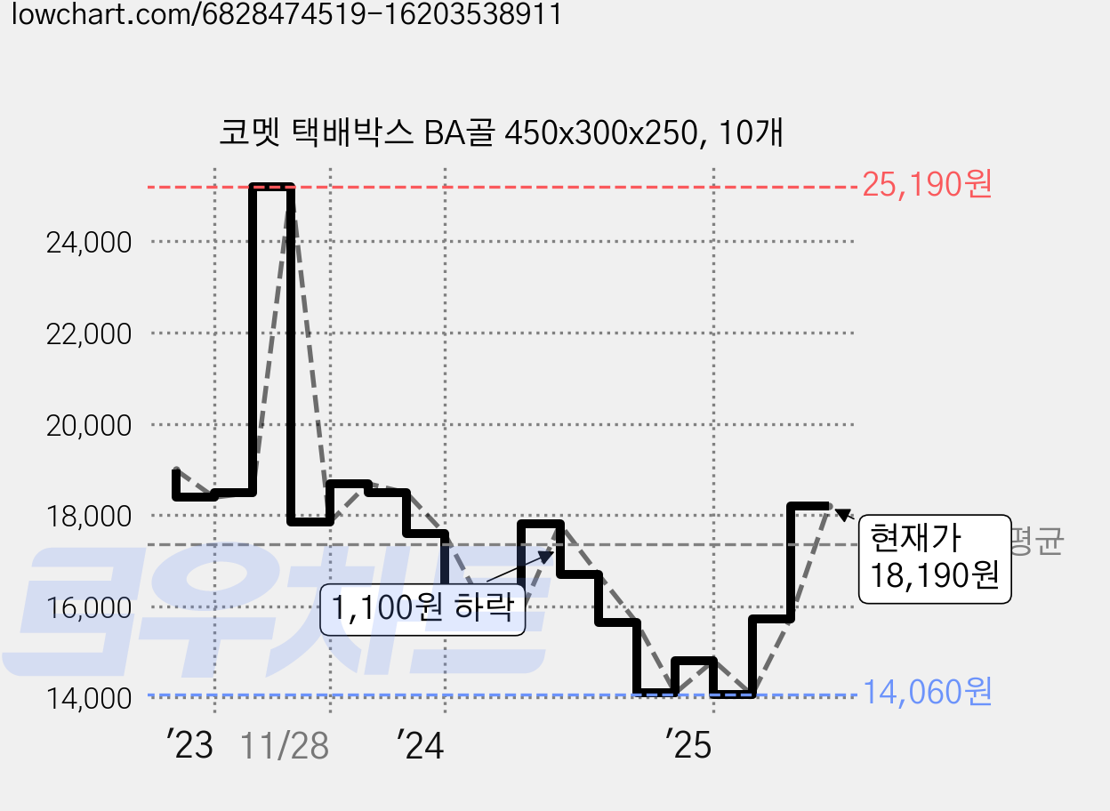 코멧 택배박스 BA골 450x300x250, 10개 가격 변동 차트, 현재가 18,190원, 관측 최저가 14,060원