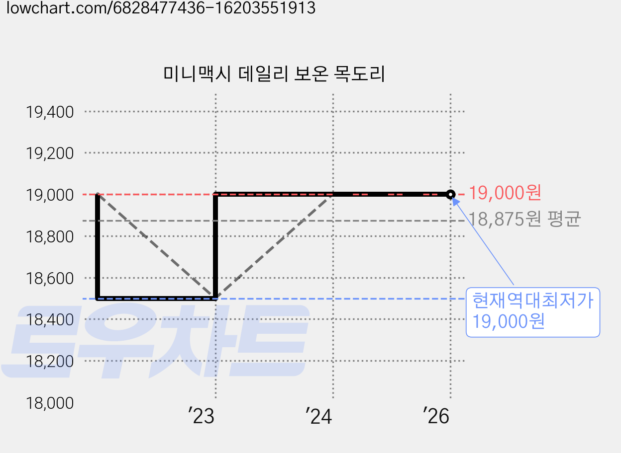 미니맥시 데일리 보온 목도리 가격 변동 차트, 현재가 19,000원, 역대최저가