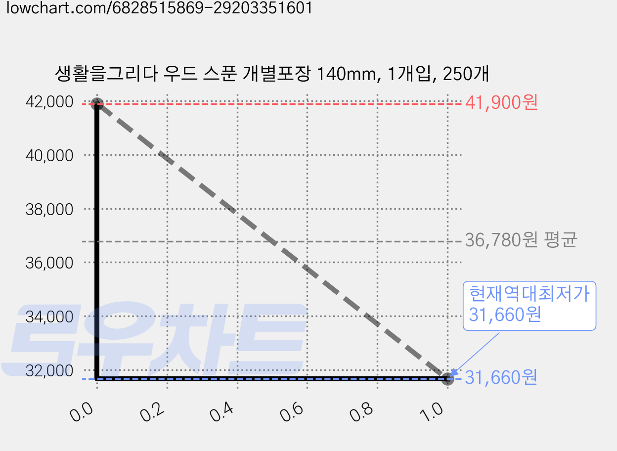 생활을그리다 우드 스푼 개별포장 140mm, 1개입, 250개 가격 변동 차트, 현재가 31,660원, 역대최저가