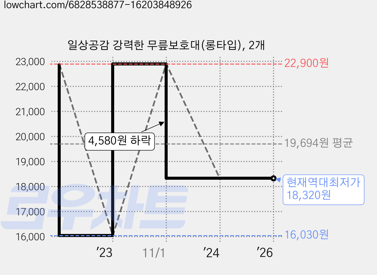 일상공감 강력한 무릎보호대(롱타입), 2개 가격 변동 차트, 현재가 18,320원, 역대최저가