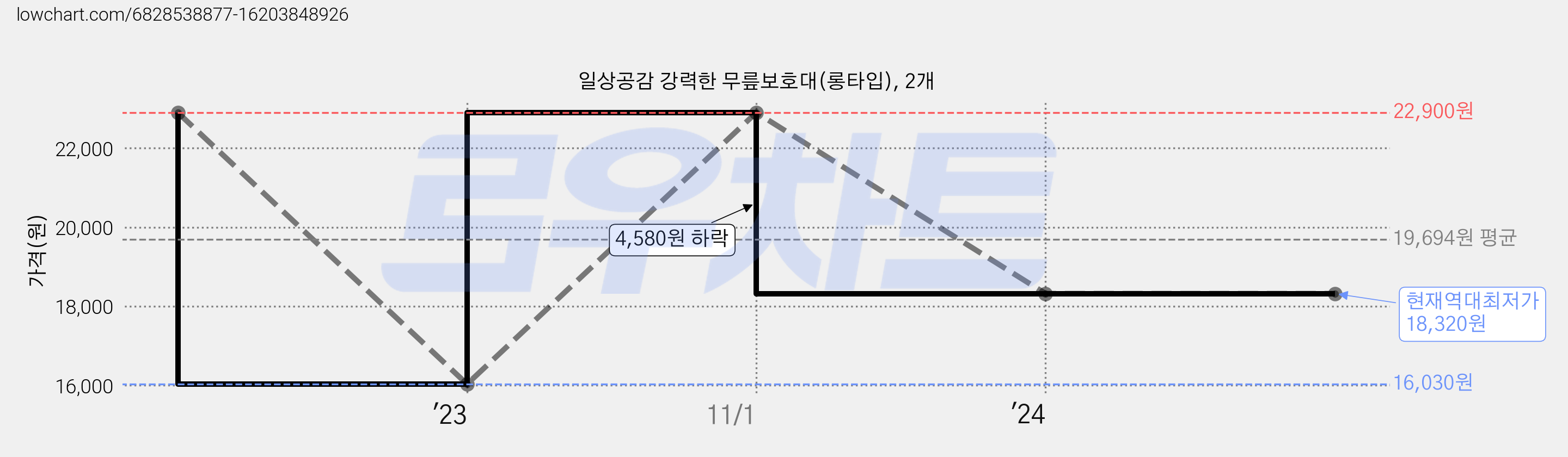 일상공감 강력한 무릎보호대(롱타입), 2개 가격 변동 차트, 현재가 18,320원, 역대최저가