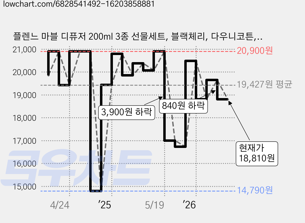 플렌느 마블 디퓨저 200ml 3종 선물세트, 블랙체리, 다우니코튼, 베이비파우더, 1개 가격 변동 차트, 현재가 18,810원, 관측 최저가 14,790원