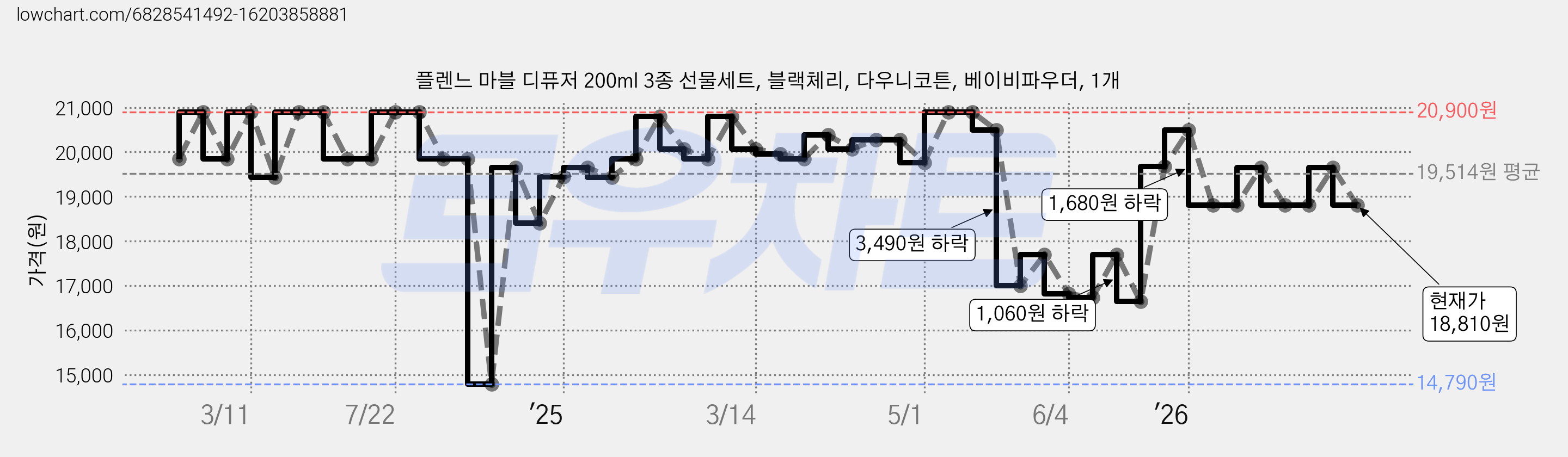 플렌느 마블 디퓨저 200ml 3종 선물세트, 블랙체리, 다우니코튼, 베이비파우더, 1개 가격 변동 차트, 현재가 18,810원, 관측 최저가 14,790원