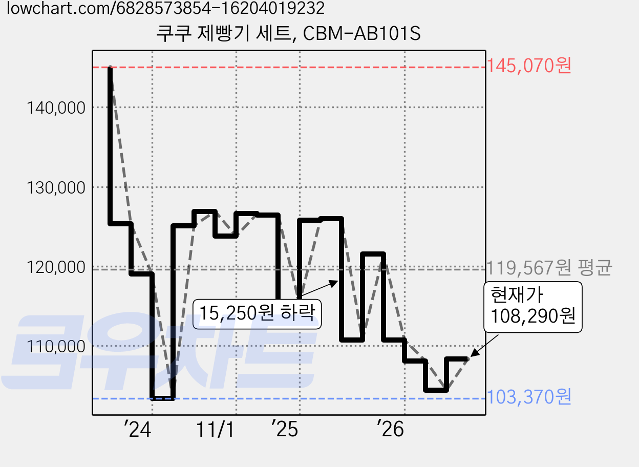쿠쿠 제빵기 세트, CBM-AB101S 가격 변동 차트, 현재가 108,290원, 관측 최저가 101,600원