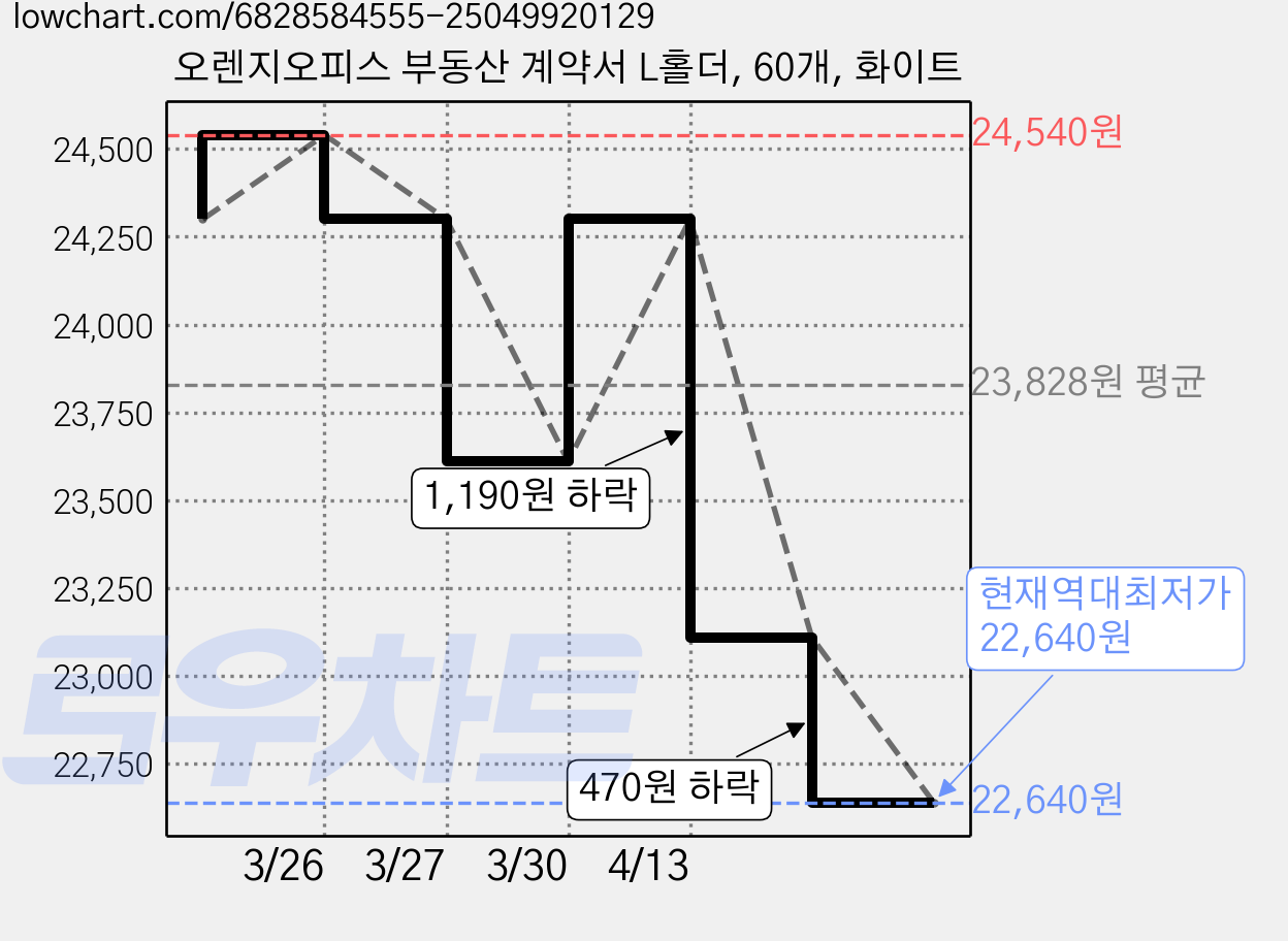오렌지오피스 부동산 계약서 L홀더, 60개, 화이트 가격 변동 차트, 현재가 22,640원, 역대최저가