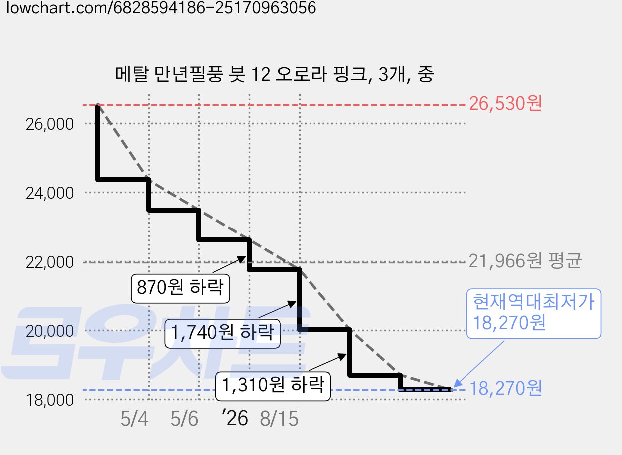 메탈 만년필풍 붓 12 오로라 핑크, 3개, 중 가격 변동 차트, 현재가 18,270원, 역대최저가