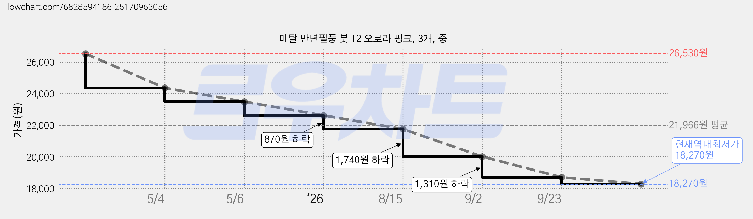 메탈 만년필풍 붓 12 오로라 핑크, 3개, 중 가격 변동 차트, 현재가 18,270원, 역대최저가