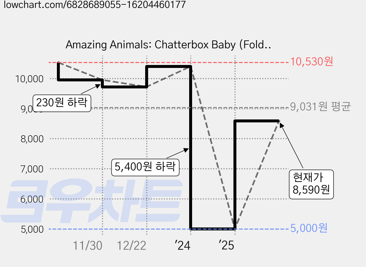 Amazing Animals: Chatterbox Baby (Fold-out tummy time book), Hachette Children's Book 가격 변동 차트, 현재가 8,590원, 관측 최저가 5,000원