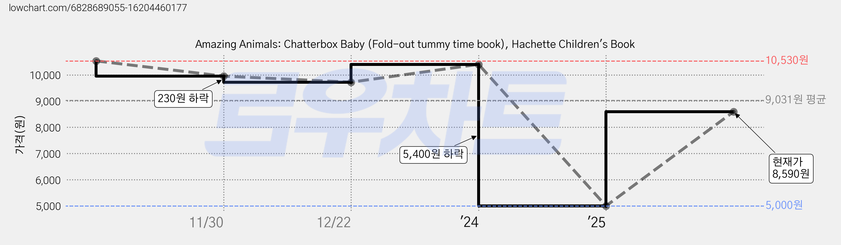 Amazing Animals: Chatterbox Baby (Fold-out tummy time book), Hachette Children's Book 가격 변동 차트, 현재가 8,590원, 관측 최저가 5,000원