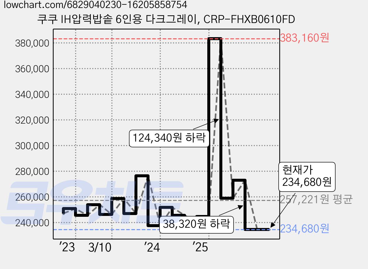 쿠쿠 IH압력밥솥 6인용 다크그레이, CRP-FHXB0610FD 가격 변동 차트, 현재가 234,680원, 관측 최저가 234,100원