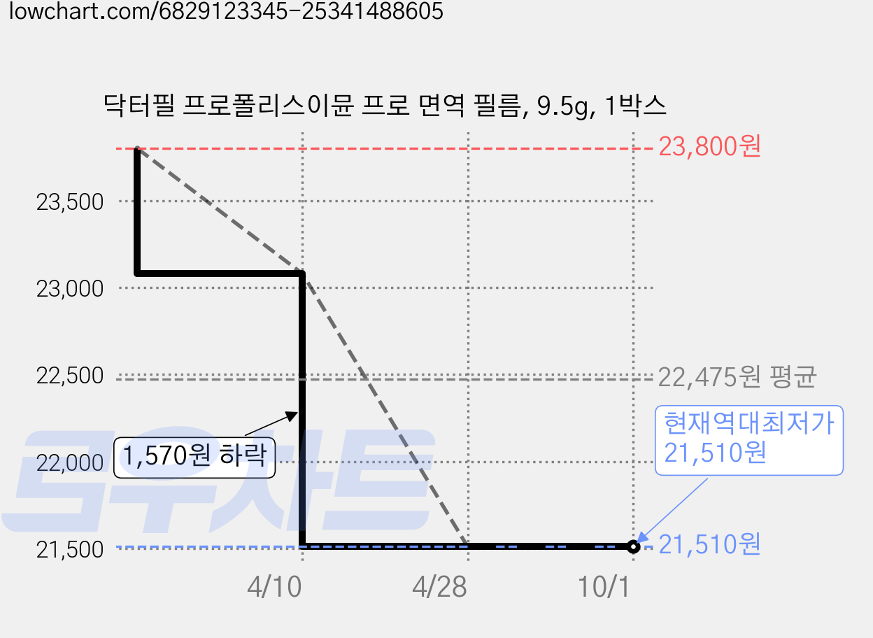닥터필 프로폴리스이뮨 프로 면역 필름, 9.5g, 1박스 가격 변동 차트, 현재가 21,510원, 역대최저가