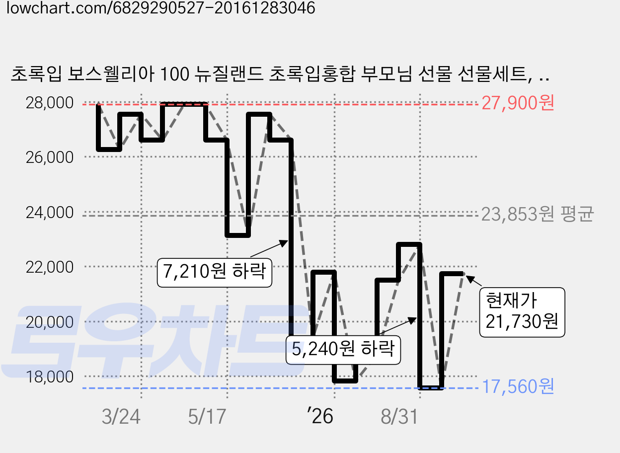 초록입 보스웰리아 100 뉴질랜드 초록입홍합 부모님 선물 선물세트, 120g, 1세트 가격 변동 차트, 현재가 21,730원, 관측 최저가 17,560원