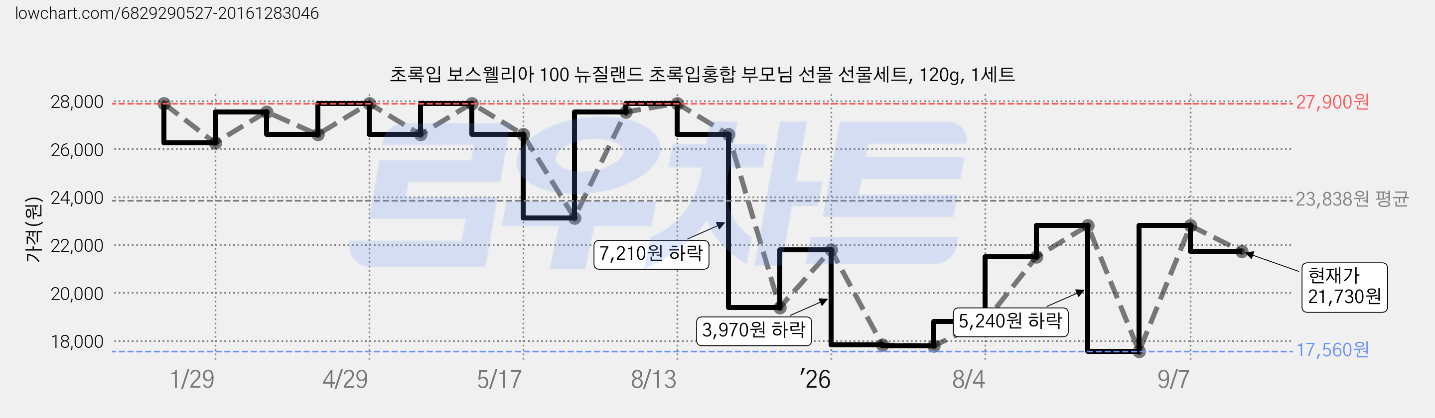 초록입 보스웰리아 100 뉴질랜드 초록입홍합 부모님 선물 선물세트, 120g, 1세트 가격 변동 차트, 현재가 21,730원, 관측 최저가 17,560원