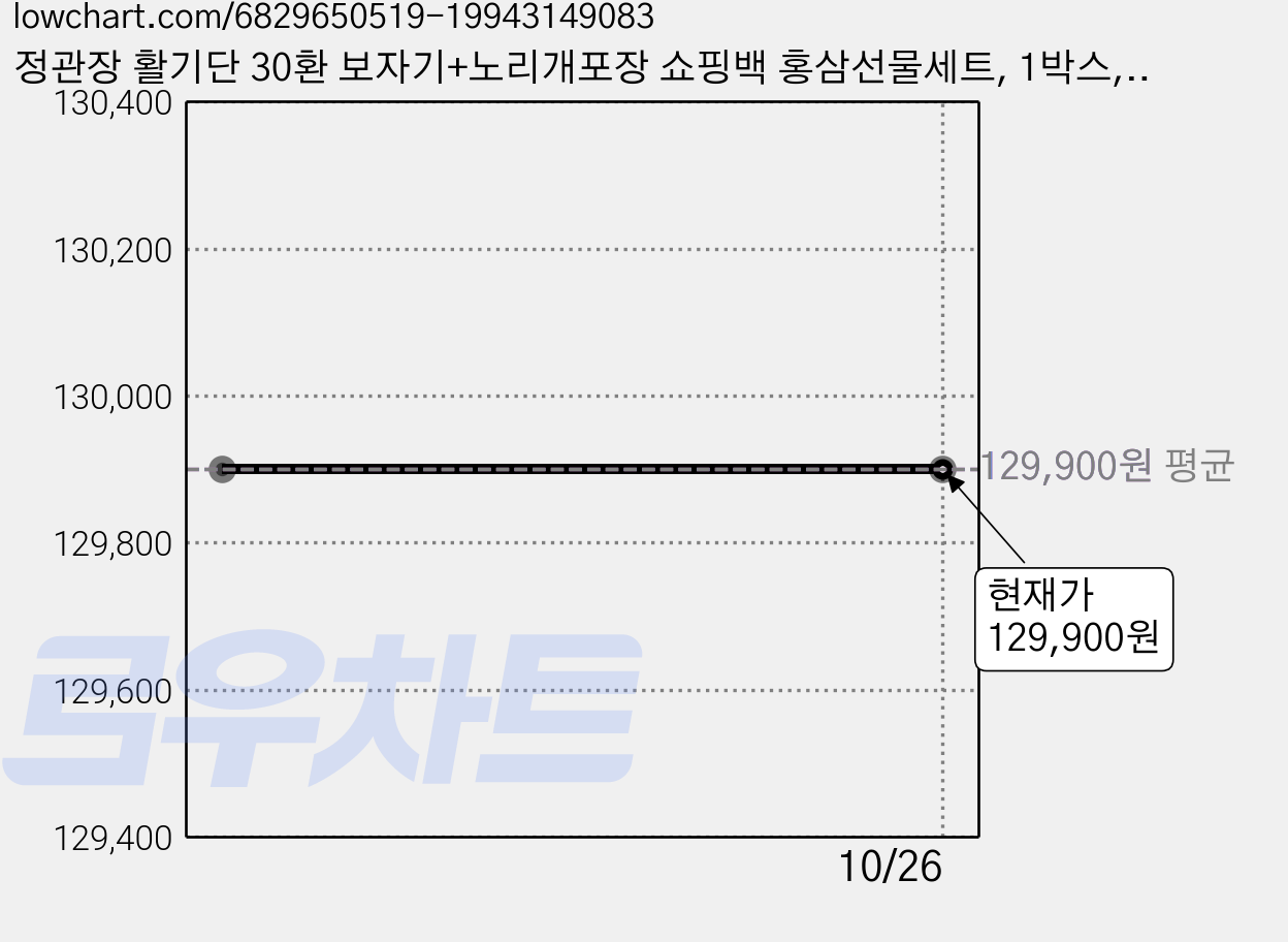 정관장 활기단 30환 보자기+노리개포장 쇼핑백 홍삼선물세트, 1박스, 3.75g 가격 변동 차트, 현재가 129,900원