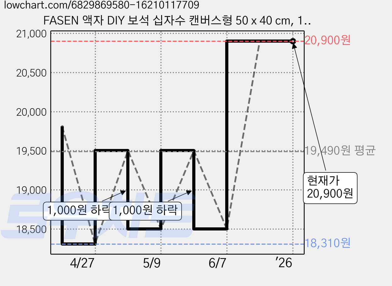 FASEN 액자 DIY 보석 십자수 캔버스형 50 x 40 cm, 1세트, FN06.해바라기와 나비 가격 변동 차트, 현재가 20,900원, 역대최저가